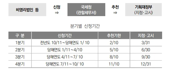 공익법인 지정 요건 2026: 신청부터 승인까지 완벽 가이드 2