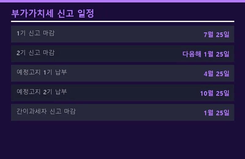 부가가치세 신고 완벽 가이드 2026: 환급, 예정고지, 기한후신고 총정리 2