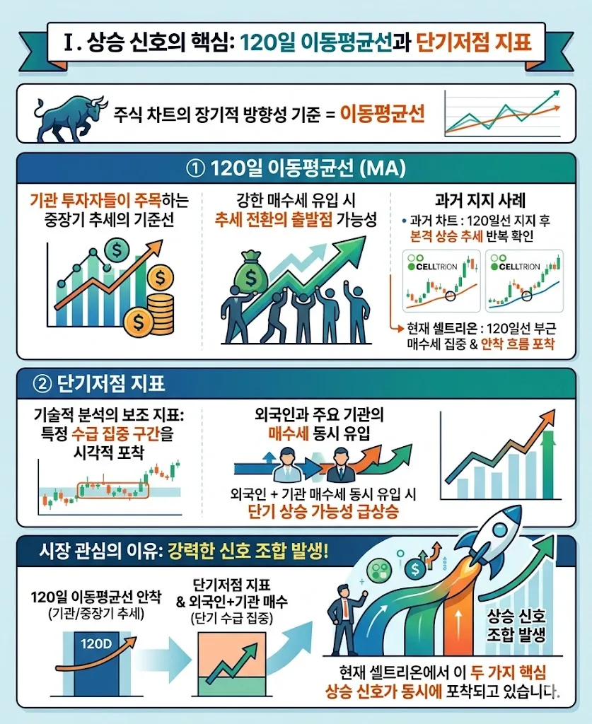 셀트리온 주가 3주 전망: 120일선 안착, 목표가 32만원 가능할까? 2026 2