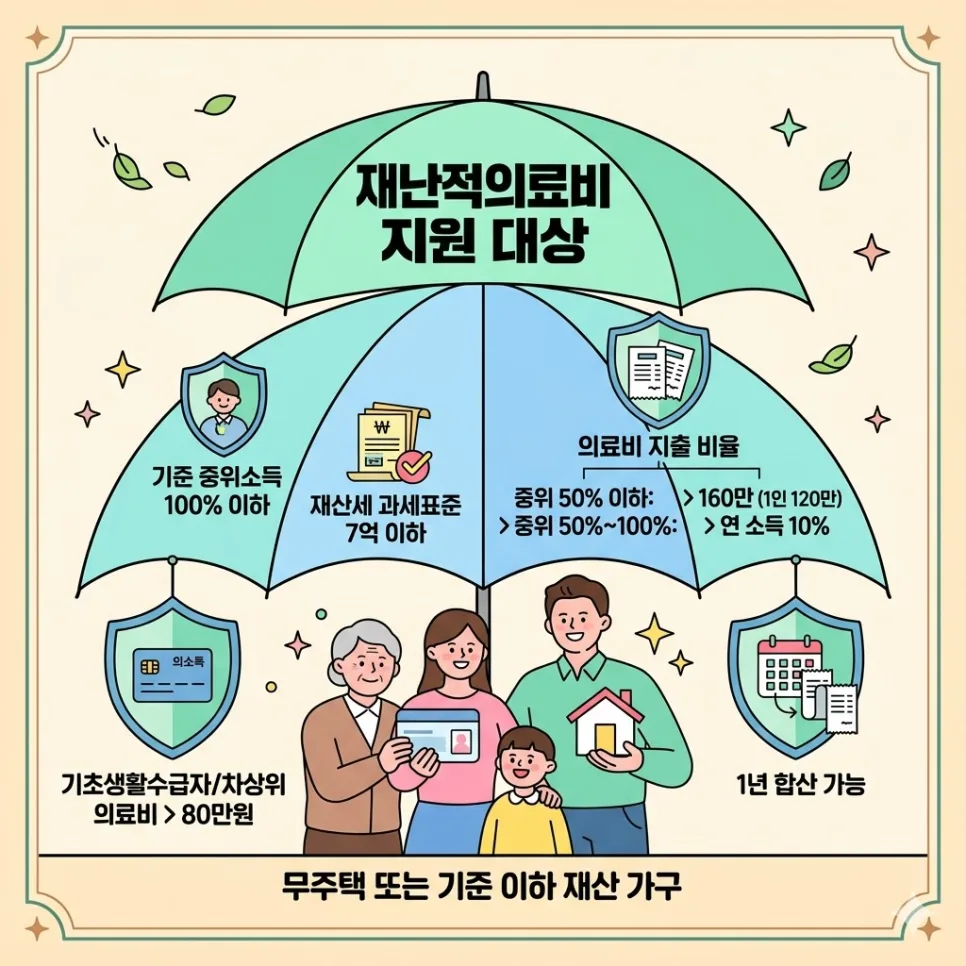 재난적의료비 지원 2026년 신청 조건 및 한도 총정리 2