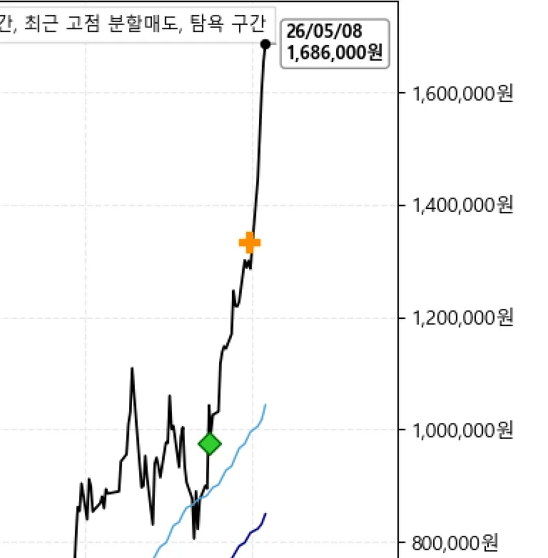 2026년 증시, 고점 신호인가? 투자 전략 총정리 2
