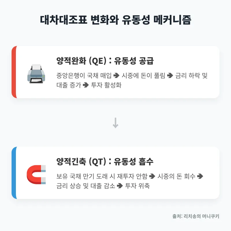 연준 통화정책, 내 자산 영향 분석 2026: QE vs QT 2