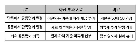 부동산 세금 완벽 대비: 2026년 절세 전략 총정리 — 비즈니스·경제 — thddlthddl0101 1