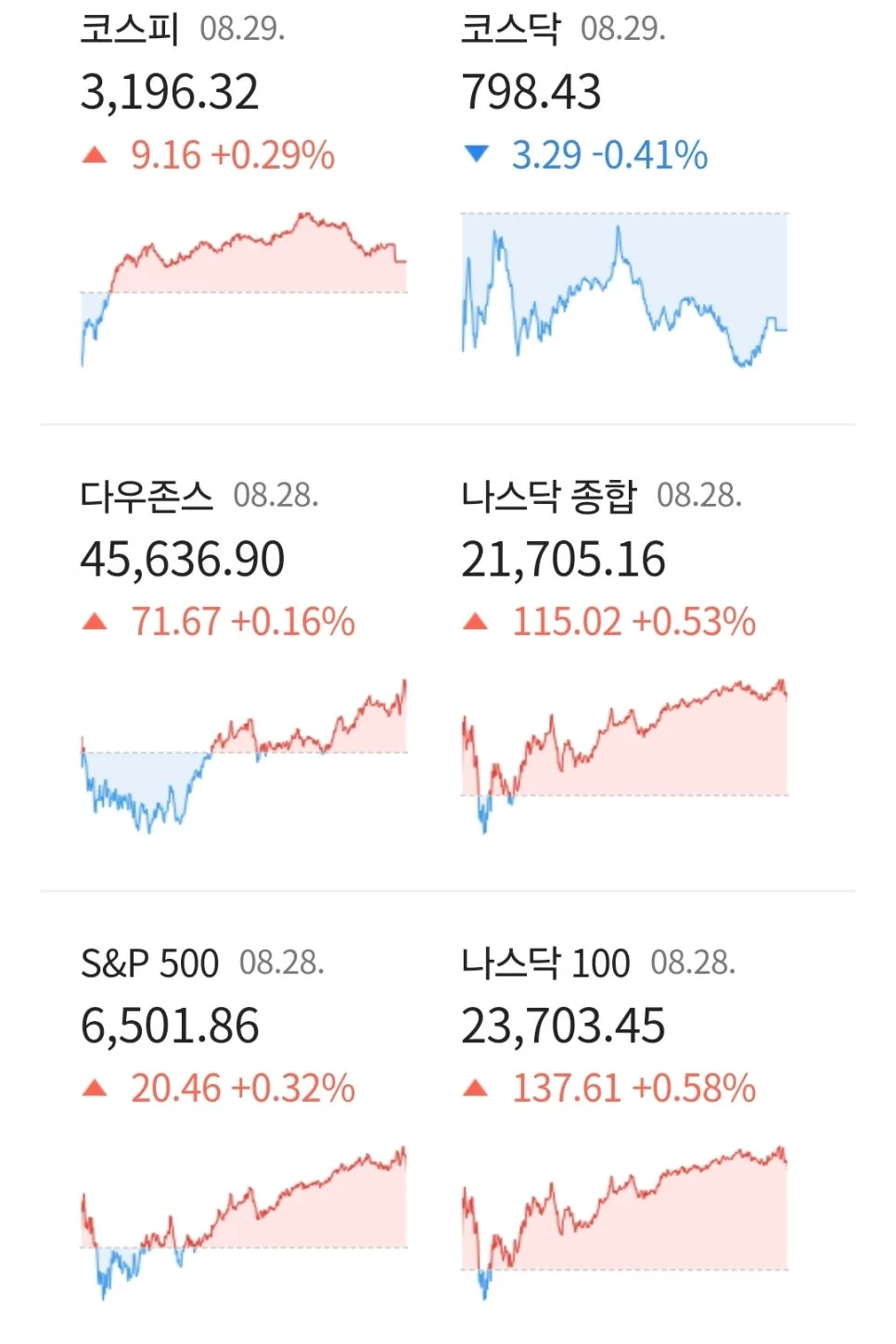 2025년 8월 29일 경제 지수 전망: 엔비디아 실적 기대감과 부동산 시장 동향 3
