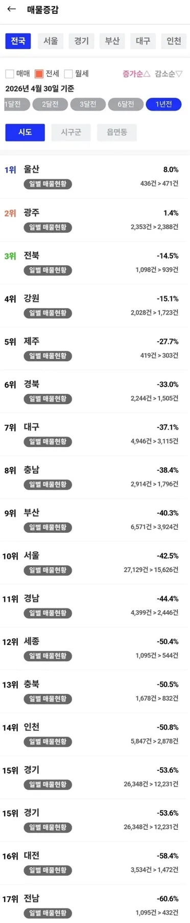 2026년 사라지는 전세, 서울 아파트 전세난 심화 이유는? 2