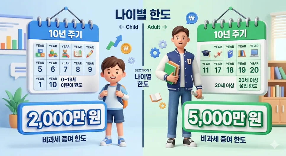 2026년 자녀 증여, 5000만원 비과세 한도와 절세 전략 총정리 2