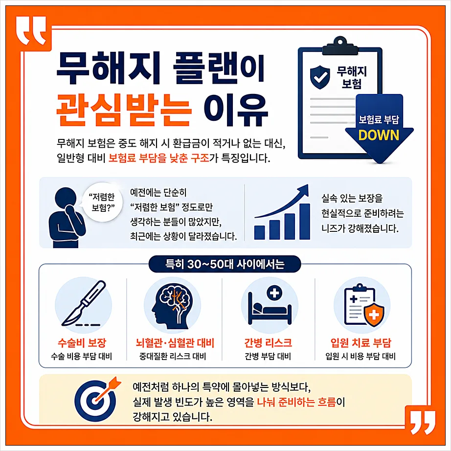 무해지 보험, 보험료 낮추고 보장 늘리는 비결 2026 2
