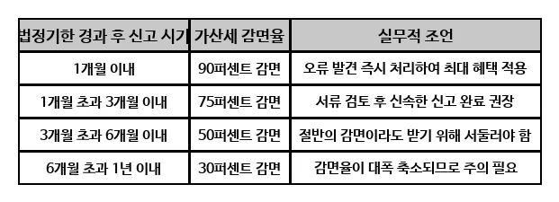 원천세 수정신고 가산세 폭탄 피하는 법 (2026년 최신 절차) 2