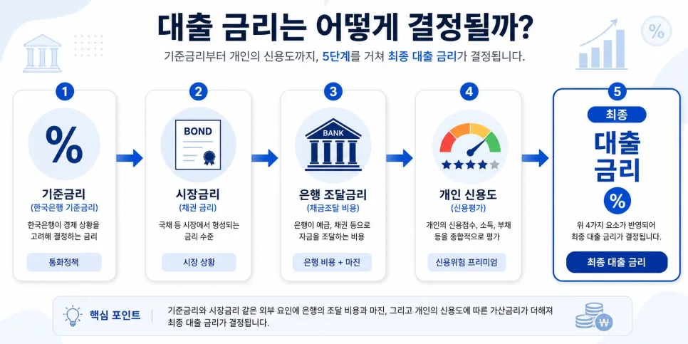 기준금리 인하에도 대출금리가 그대로인 이유 2026년 총정리 2