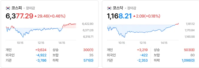 코스피 6400 돌파 2026: 개인 매수 폭풍 속 SK하이닉스 실적 발표 변수 3