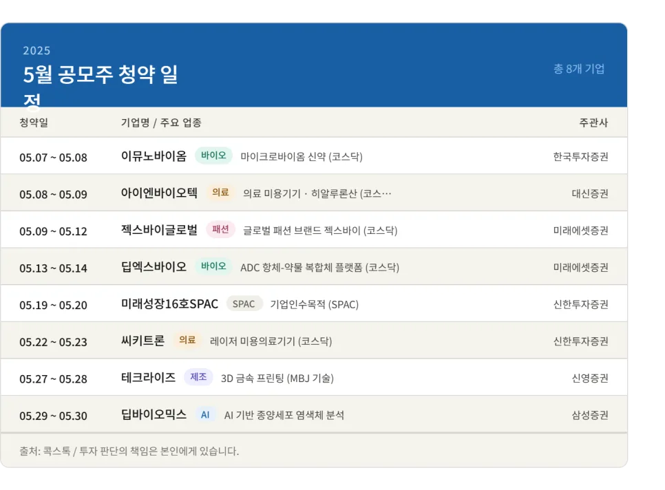 2026년 IPO 핵심 일정: 5월 신규 상장주 전망과 투자 전략 2