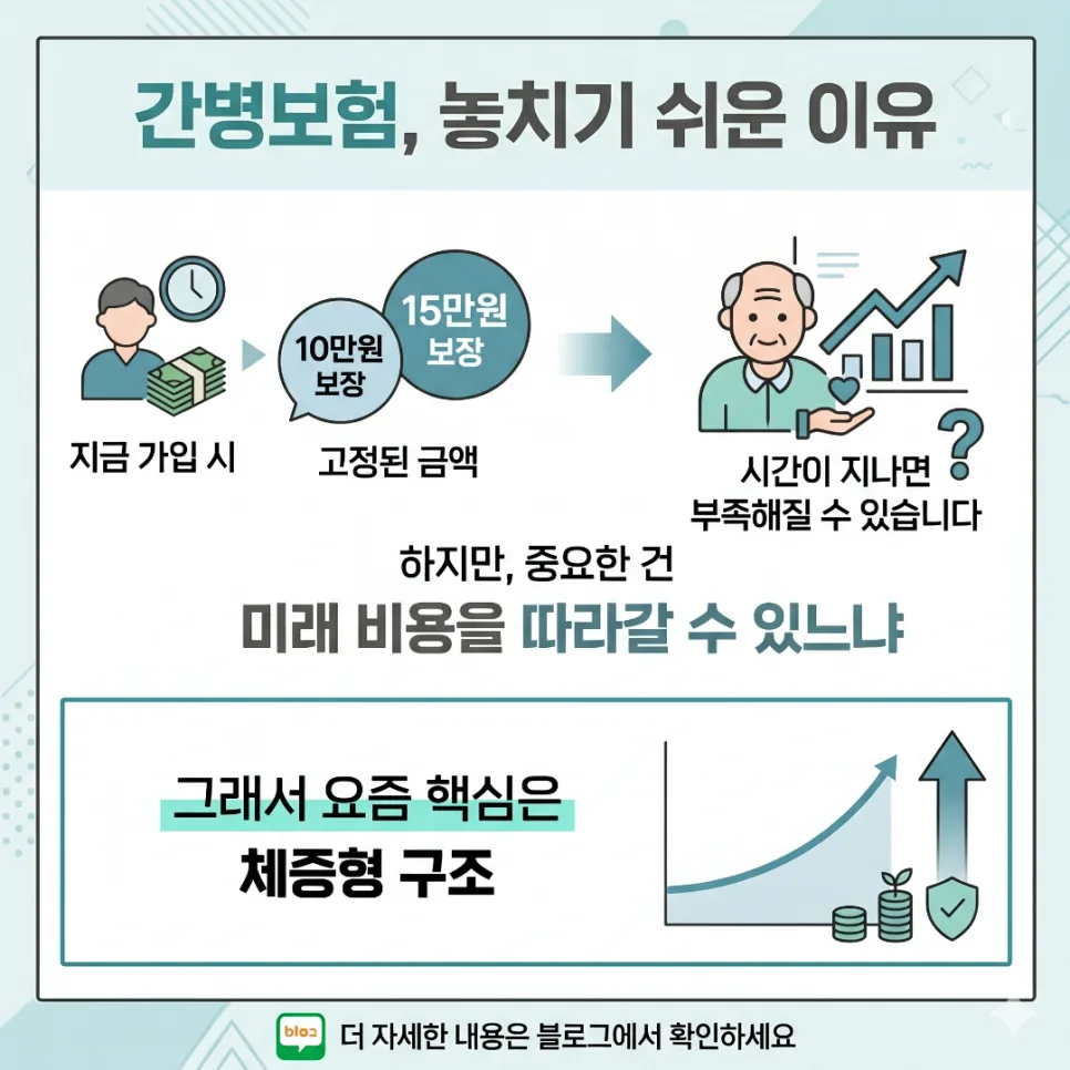 메리츠 간병보험, 20년 뒤 2배 보장되는 체증형 구조 파헤치기 2026 2