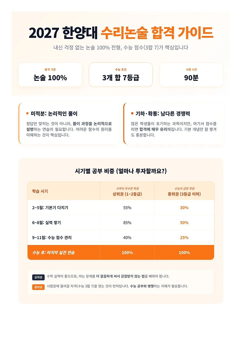 2027 한양대 수리논술, 3등급도 합격하는 전략 공개 2