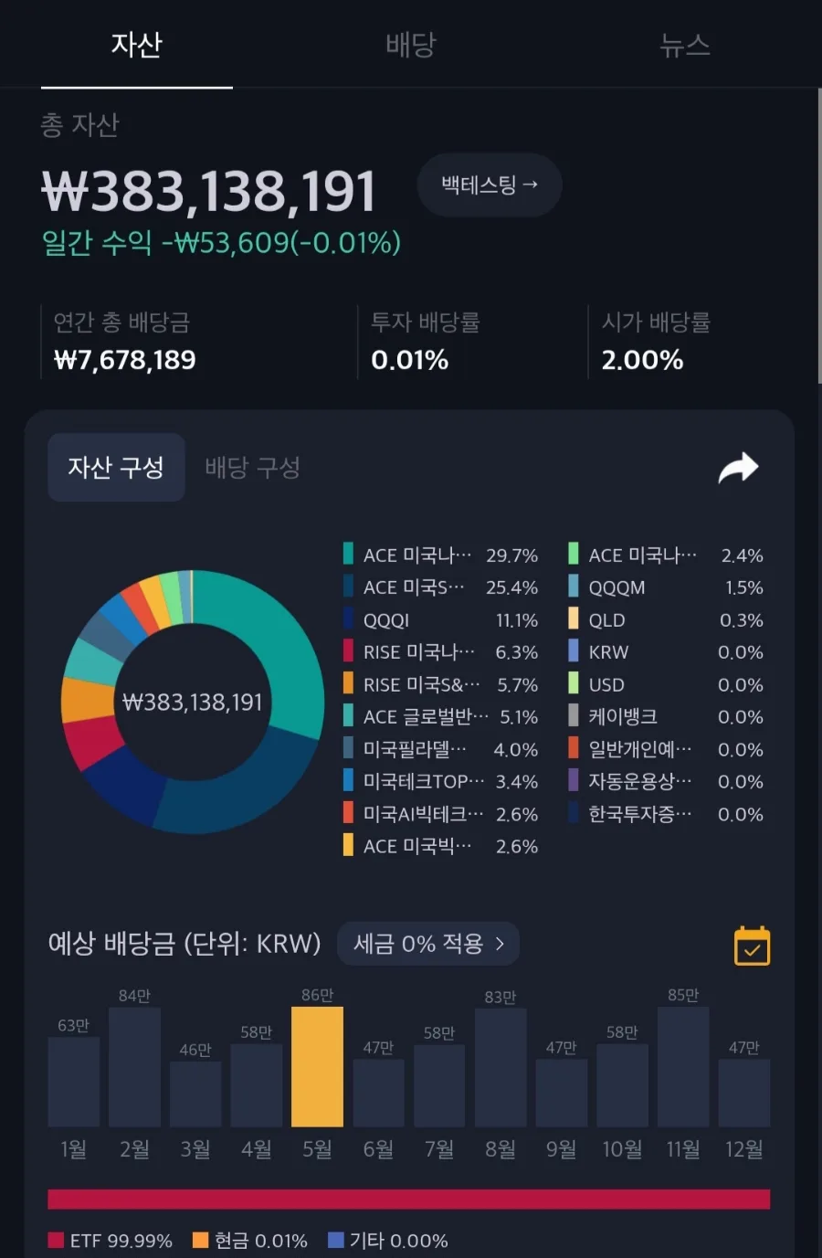 ACE 미국S&P500 ETF 2026년 5월 투자 현황 및 포트폴리오 분석