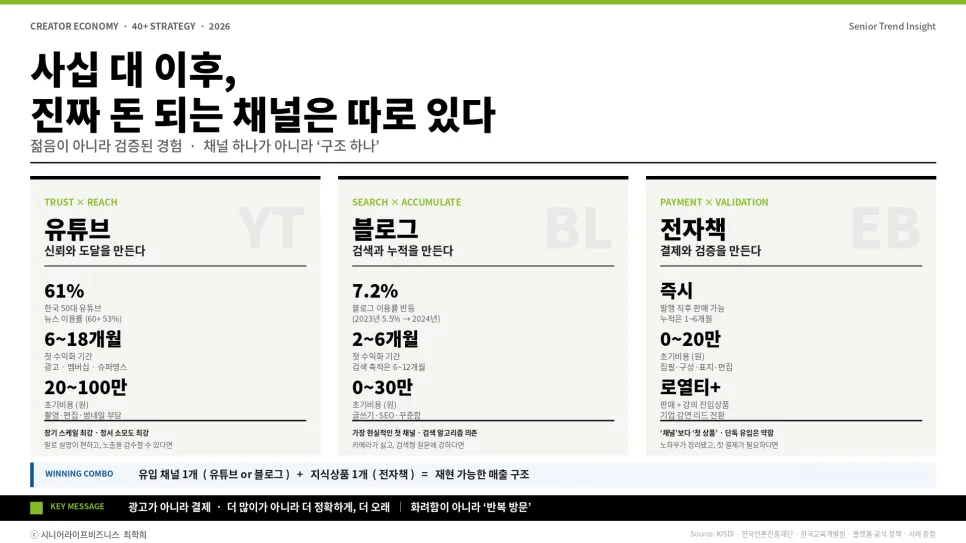 40대 이후 재테크: 블로그+전자책으로 월 100만원 버는 법 2026 3