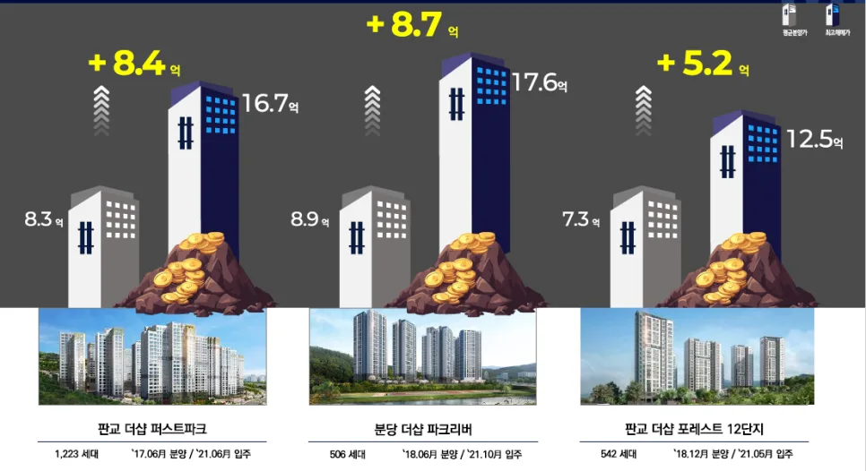 더샵 분당센트로 무순위 청약, 2026년 잔여세대 줍줍 기회 잡기 2