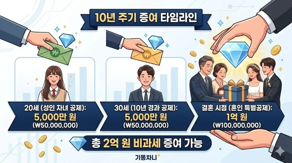 자녀 결혼자금 4억 증여세 절세법 2026년 총정리 2