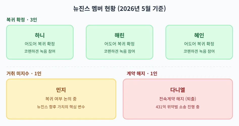 뉴진스 3인조 컴백 가능성? 코펜하겐 목격담부터 소송까지 2026 전망 — K-팝·음악 — dailygram_