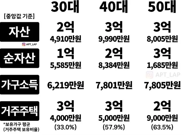 내 나이대 순자산 평균은? 30대 1.5억, 40대 2.8억 비교 2026 3