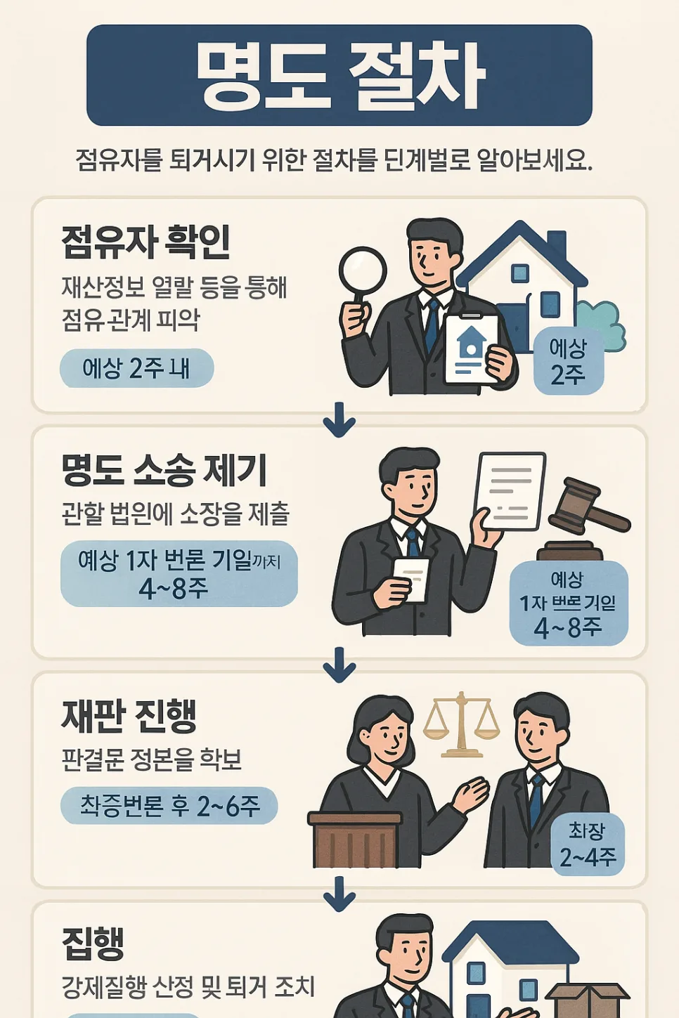 실거주 아파트 경매, 명도·권리 분석 핵심 총정리 2026 — 비즈니스·경제 — shmed4809