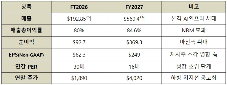 샌디스크 주가 전망 2026-2027: AI 시대, 고마진 전략 분석 2