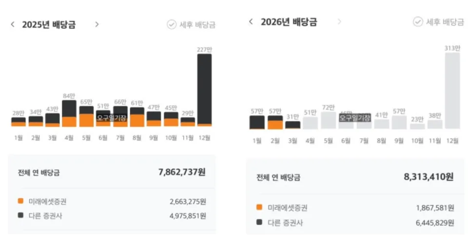 5월 고배당 ETF 배당금 총정리: 커버드콜, 주주환원 전략 2026 2