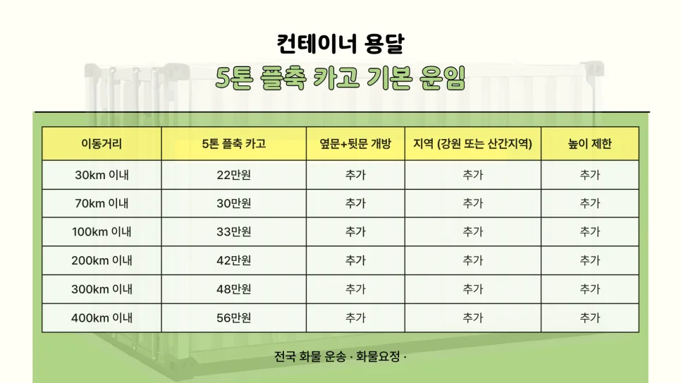 컨테이너 용달 비용 2026년 기준: 운송료 산정법과 실패 사례 2