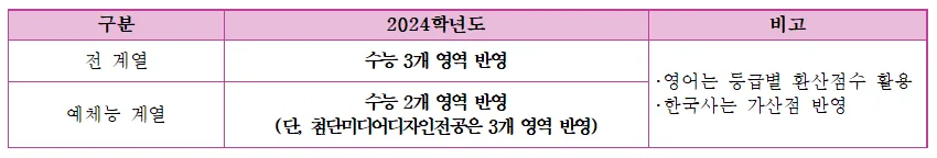 서울여대 정시 모집 2026년 완벽 분석: 합격 전략과 일정 총정리 2