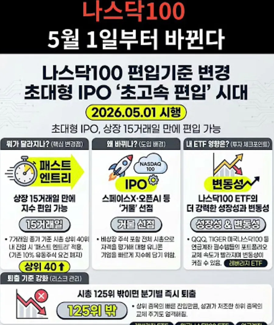 QQQ 투자 전략 2026: 나스닥100 개편과 패스트 엔트리 핵심 분석