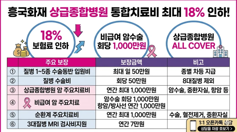 흥국화재 상급종합병원 통합치료비 2026년 보험료 18% 인하 조건 — 비즈니스·경제 — backdoor_data 1