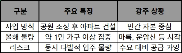 광주 신축 아파트 매물 폭증? 2026년 입주 전망과 투자 전략 2