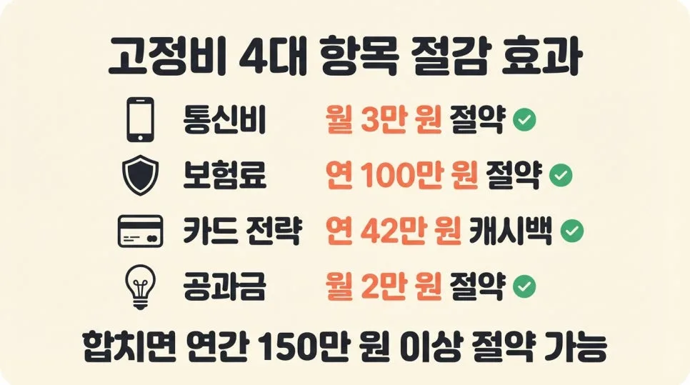 고정비 줄이는 비법 2026: 매달 15만원 버는 4가지 방법 3