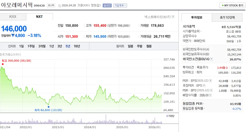 아모레퍼시픽 주가 전망 2026: 북미·유럽 성장과 COSRX 인수 효과 분석 2