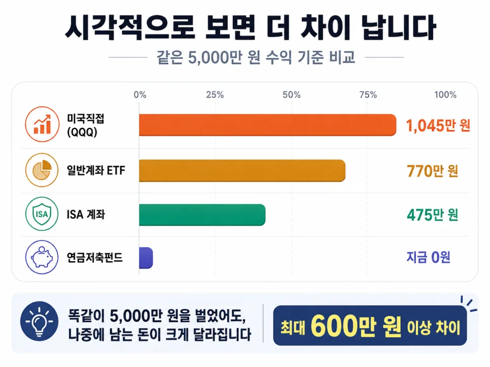미국 주식 세금 절약 비법 2026: 계좌별 절세 전략 총정리 2