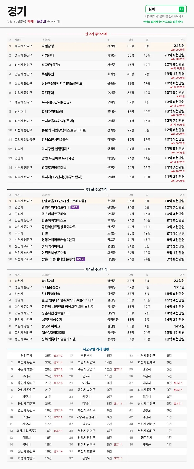 2026년 3월 수도권 아파트 실거래가: 서울/경기 신고가 TOP 5 분석 3