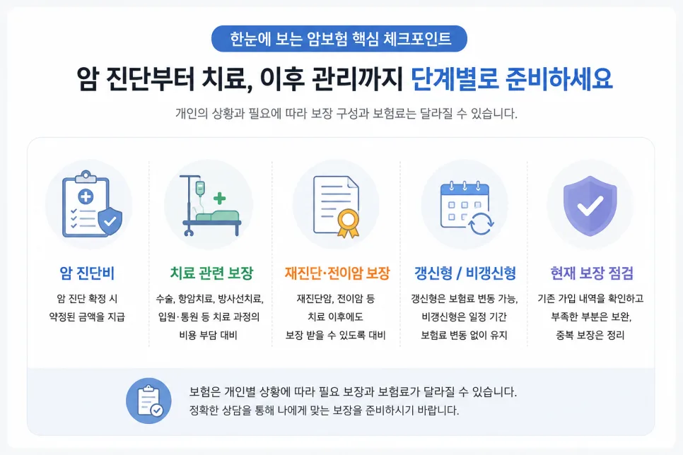 2026년 암보험 필수 체크리스트: 진단비, 치료비, 유사암 보장 완벽 분석 2