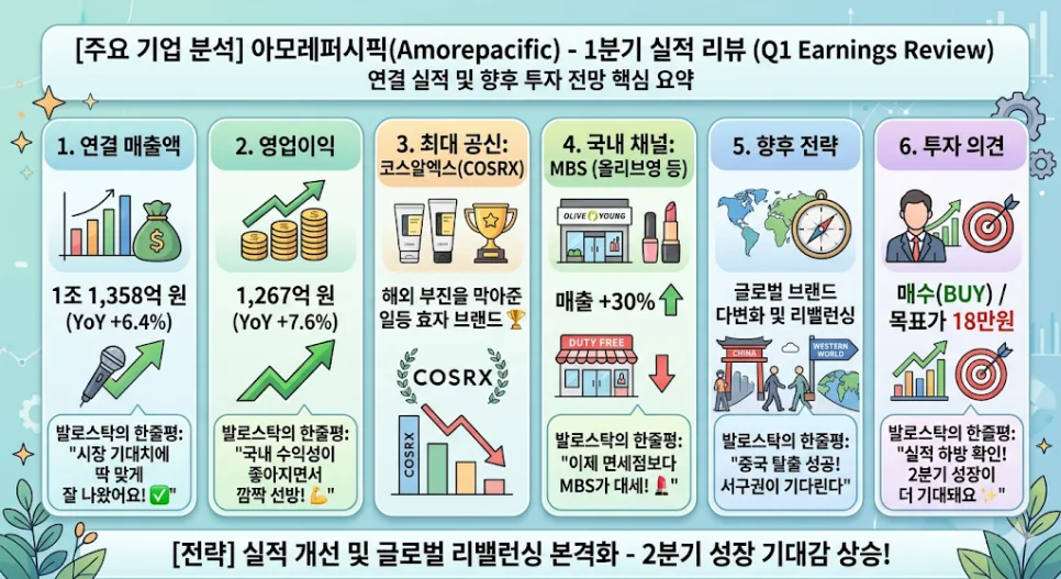 아모레퍼시픽 1분기 실적: 코스알엑스 효과와 국내 성장 분석 2026 2