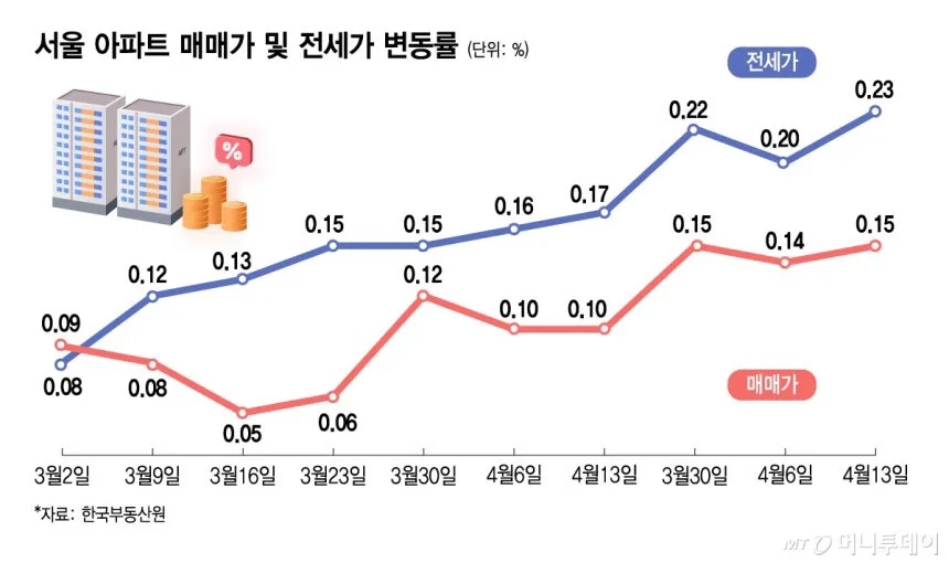 서울 아파트값 상승세 2026년 전망: 강남 제외 24개구 오른 이유와 전세난 심화 2
