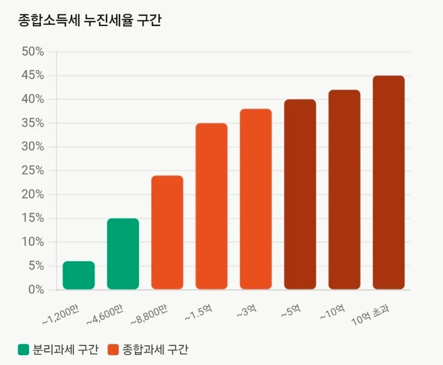 금융소득 2000만원 넘으면 건보료 폭탄? 2026년 절세 전략 3