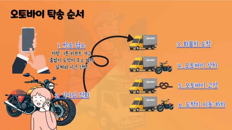 오토바이 탁송 비용 2026년 총정리: 당일 배송 가능한가요? 2