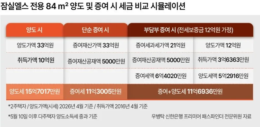 양도세 폭탄 피하는 법: 다주택자 증여 vs 매도 전략 2026 2