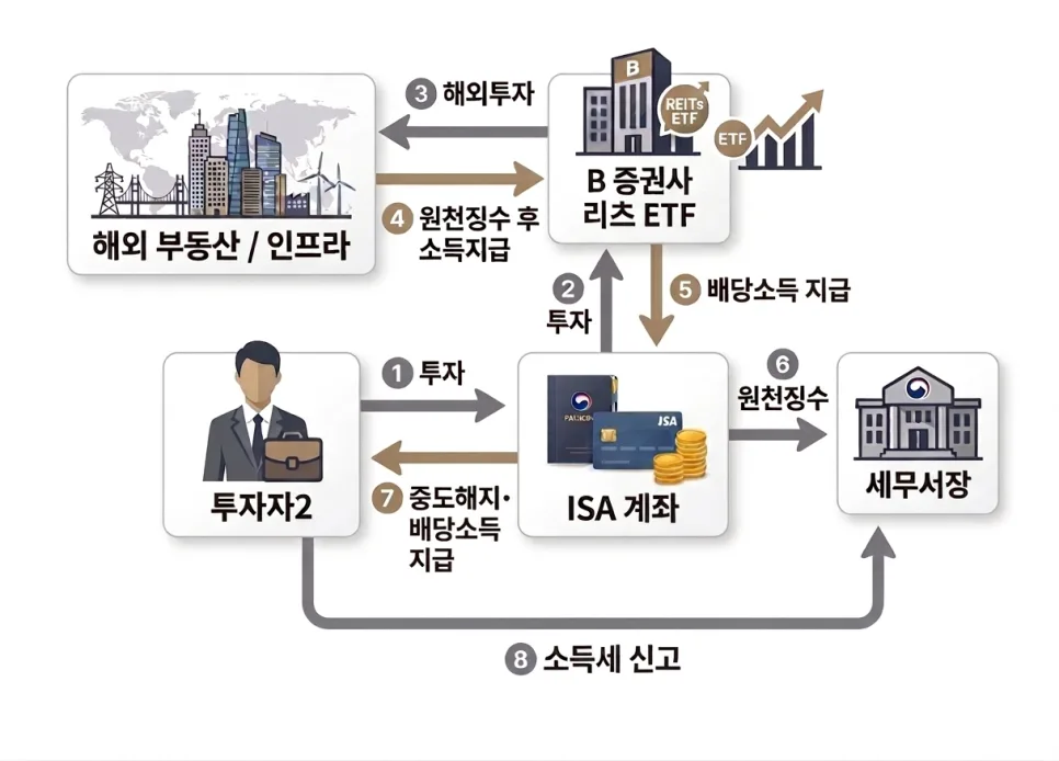 해외 투자 펀드 세액공제 2026: S&P500 ETF·리츠 투자자 필독 가이드 3
