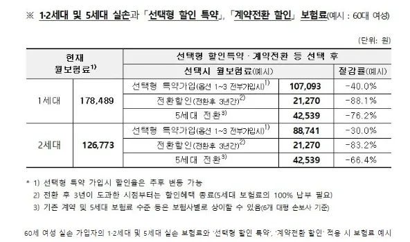 5세대 실손보험, 2026년 개편 핵심 총정리 및 가입 가이드 2