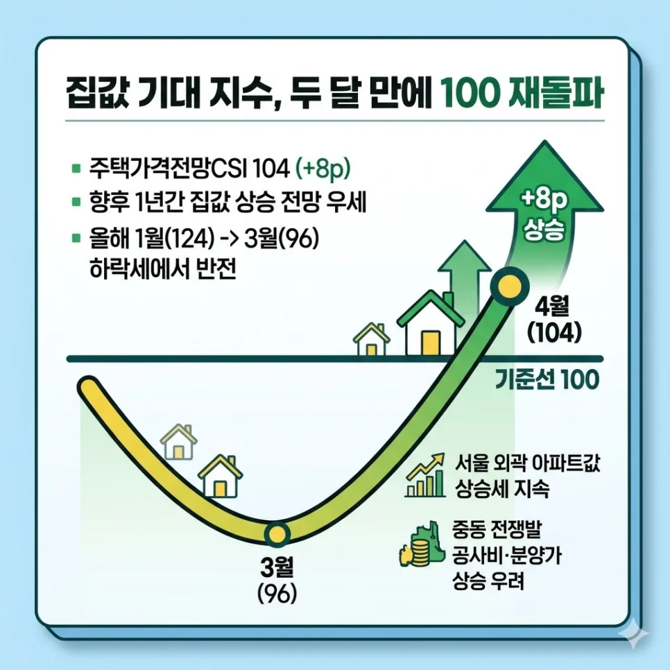 집값 기대 vs 소비 심리 2026: 상반된 지표 해석법 3