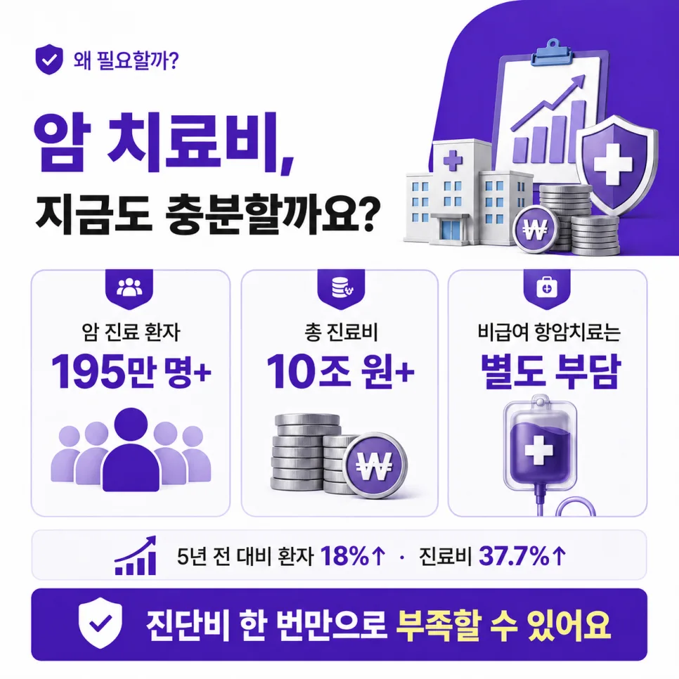 암 치료 생활비 보험 2026: 1회 치료부터 보장받는 상품 비교 2