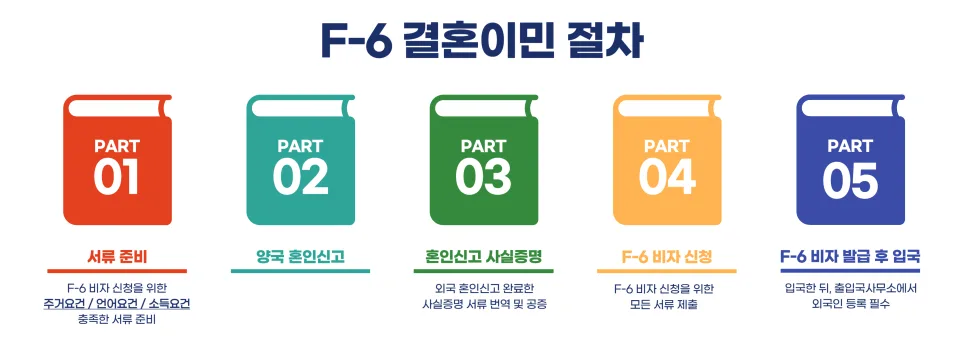 독일 국적 배우자 F-6 비자 발급 조건 2026년 총정리 2