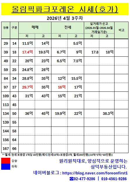 올림픽파크포레온 시세 2026년 4월, 급매 사라진 이유 분석 2