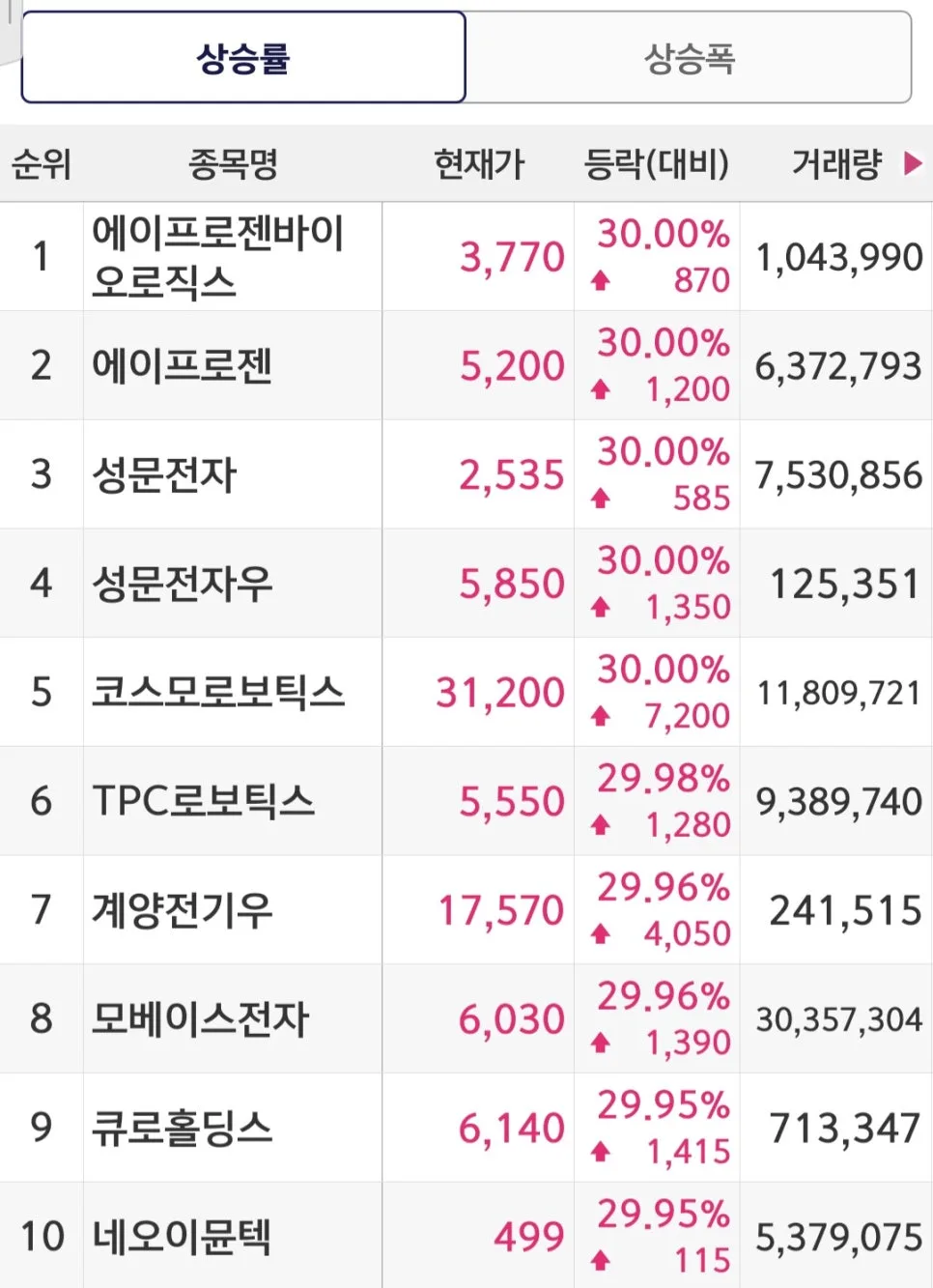 2026년 5월 12일 국내 증시: 로봇·AI·바이오 급등 이유 분석