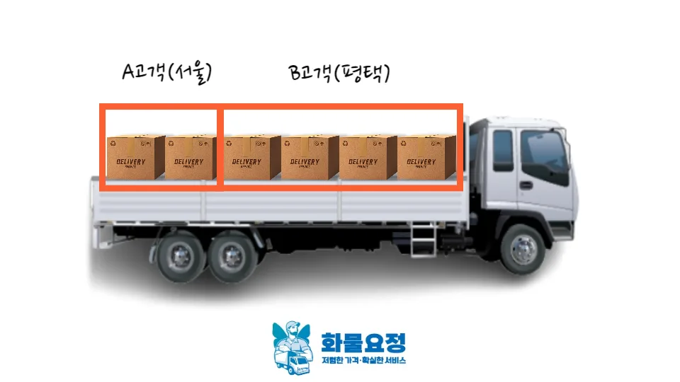 제주 화물 운송 비용 2026: 혼적 vs 독차 비교 및 주의사항 2