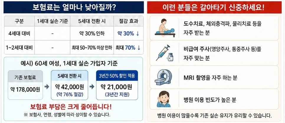 5세대 실손보험, 현명한 전환 전략 2026년 총정리 2